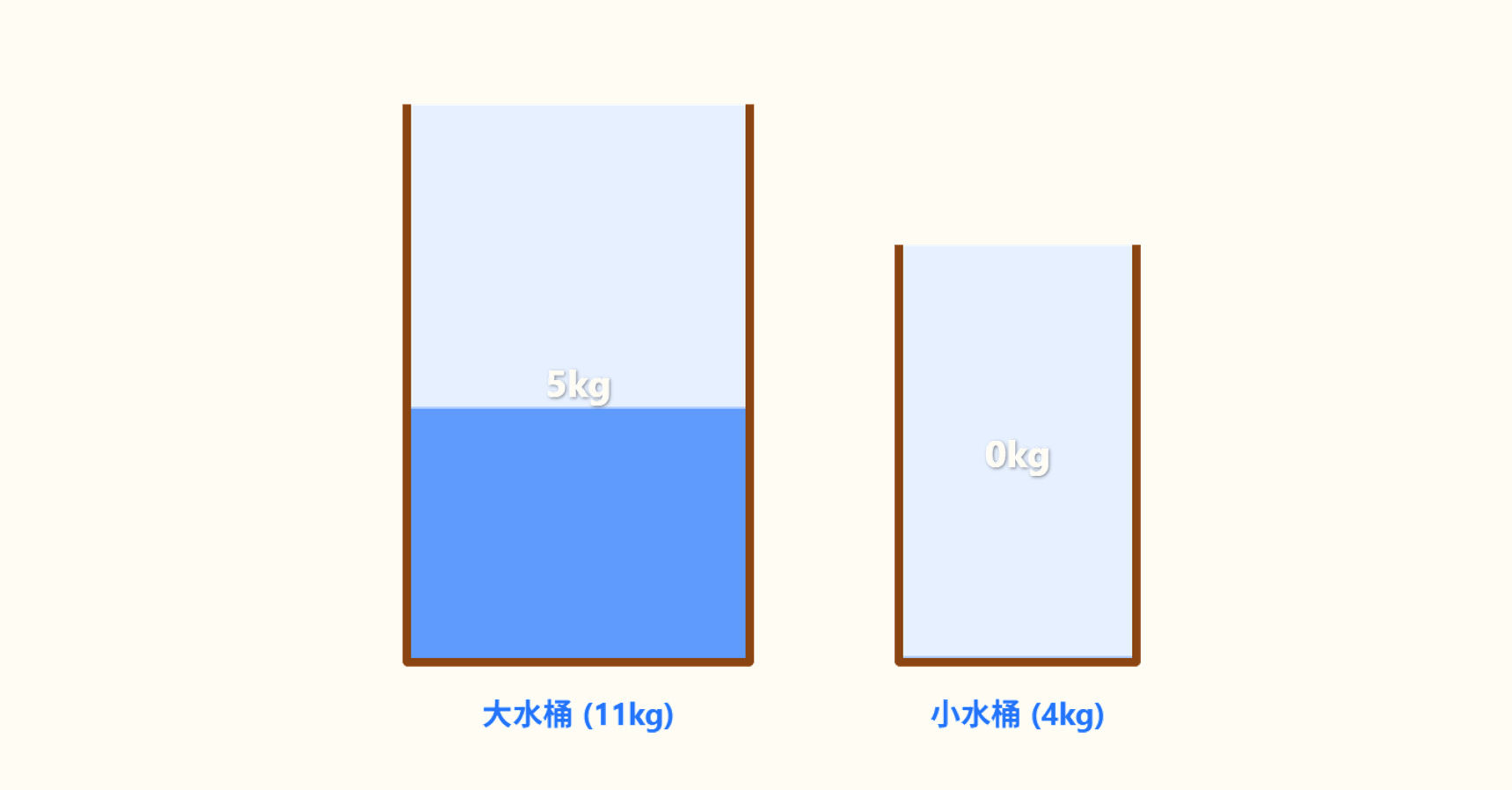 水桶量水